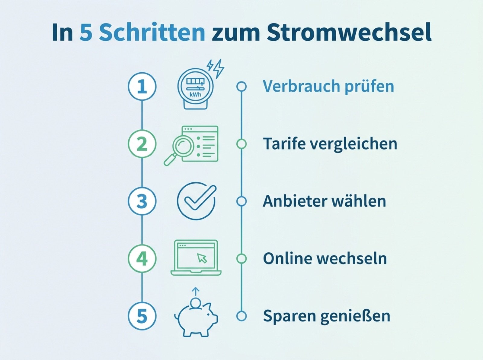 Infografik mit fünf Schritten zum Stromwechsel: Verbrauch prüfen, Tarife vergleichen, Anbieter wählen, online wechseln und sparen