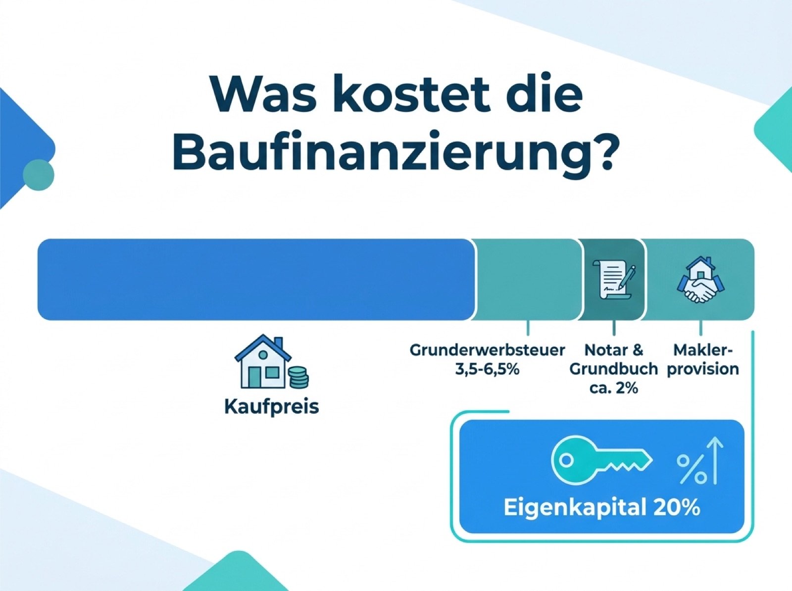 Infografik zur Aufschlüsselung der Kosten bei einer Baufinanzierung mit Kaufpreis, Grunderwerbsteuer, Notar und Eigenkapital